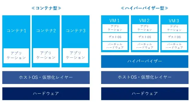 ハイパーバイザー型 vs コンテナ型