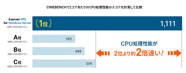 レンタルサーバー　Xserver VPS for Windows Server CPU処理速度比較