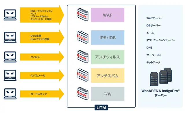 UTMなど堅牢なセキュリティ