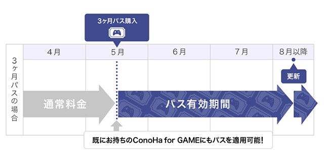 ConoHa for GAME　長期割引パスの仕組み