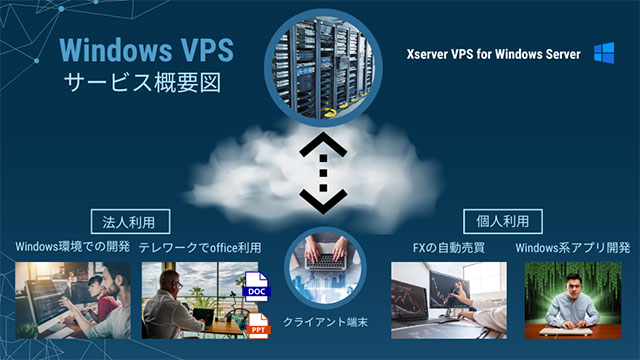 Xserver VPS for Windows Server　サービス概要図