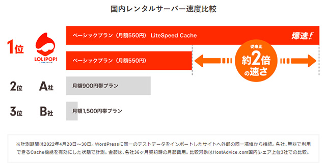 LiteSpeed Cacheを有効にした場合のデータ比較