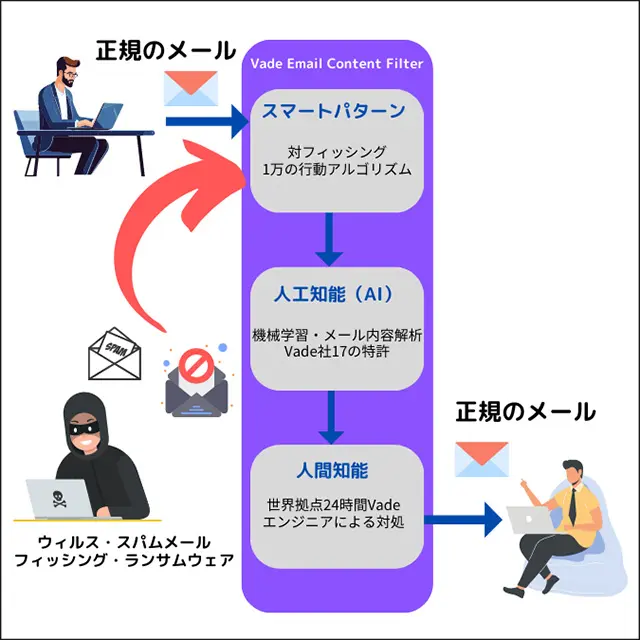 Vade社AI予測型のメールセキュリティイメージ図