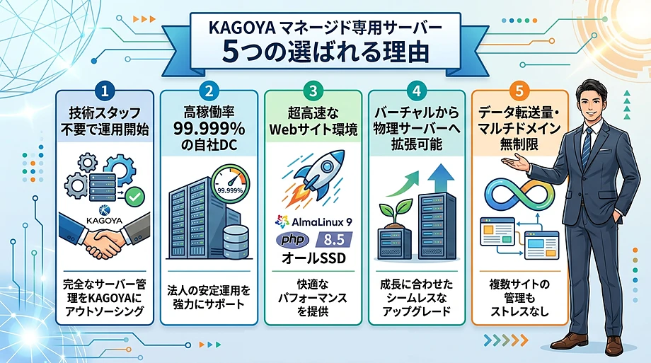 KAGOYAマネージド専用サーバーが選ばれる理由