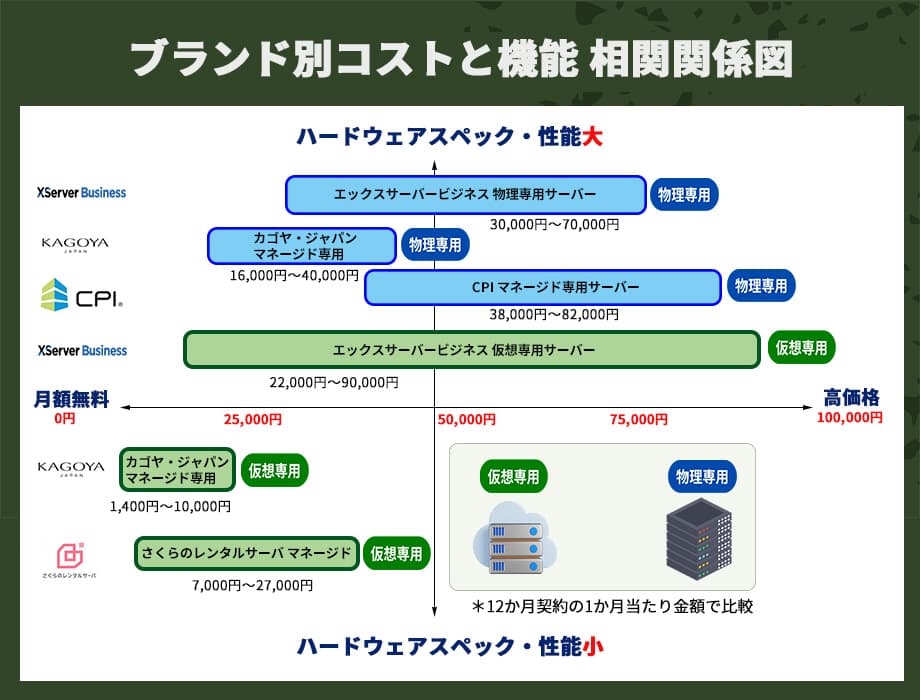 マネージド専用サーバー　サービスごとの価格・サーバー性能相関分布図