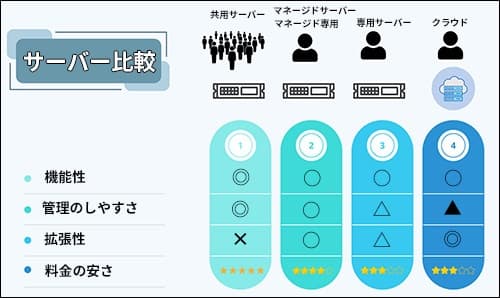 各サーバーサービスの比較図