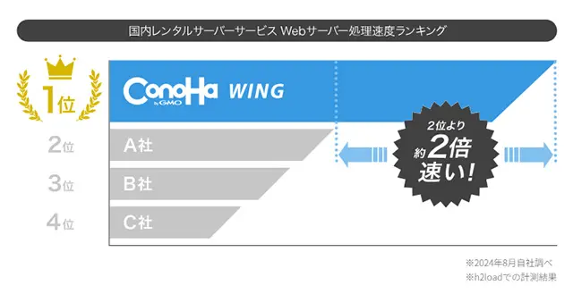 国内レンタルサーバー処理速度ランキング