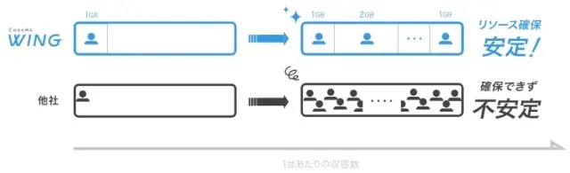 ConoHa WINGのビジネスプラン