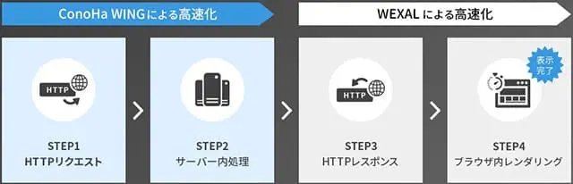 WordPress高速化オプション「WEXAL」（ウェクサル）