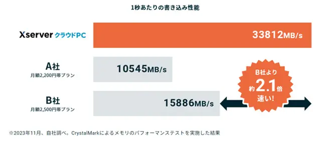 メモリ処理速度比較