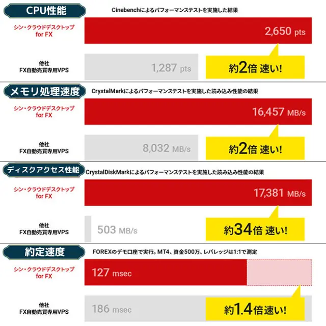 性能比較グラフ