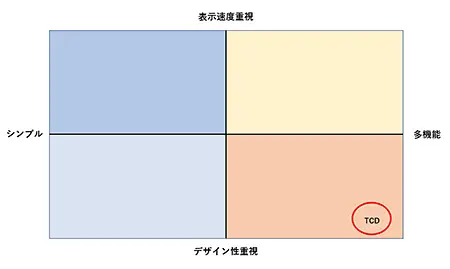 TCD ～洗練されたデザインのWordPressテーマ～　ポジショニング