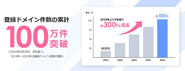 エックスサーバードメインは4年間で約300%の成長率