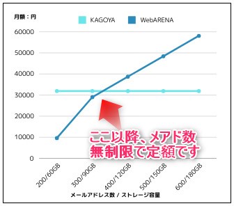 KAGOYA エンタープライズとWebARENA コスト比較