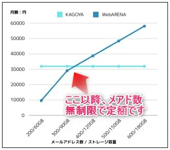 KAGOYA エンタープライズとWebARENA コスト比較