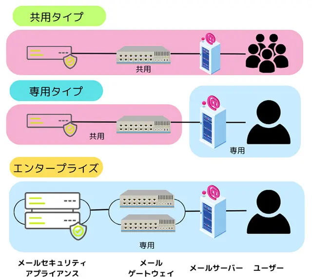 カゴヤジャパンのメールプラン毎の構成図