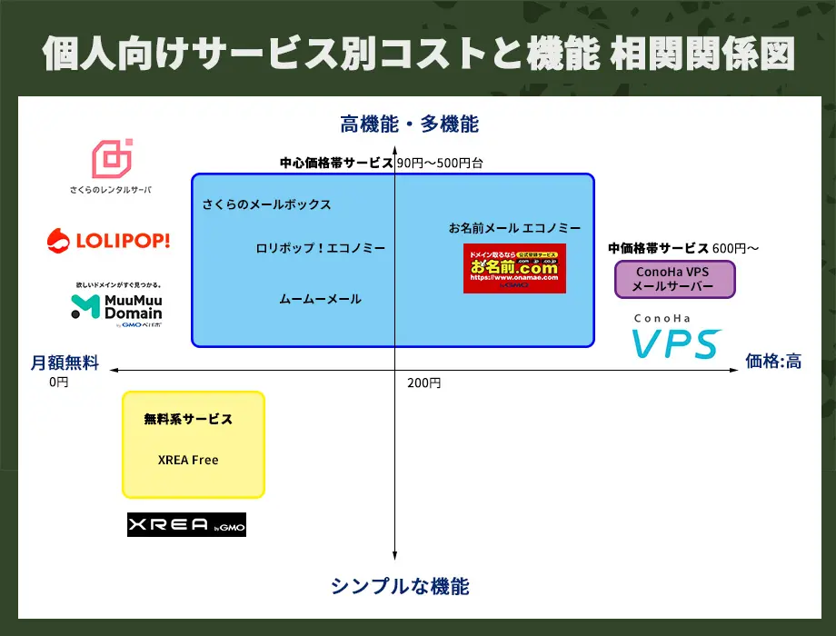 個人向けメールサービス分布図