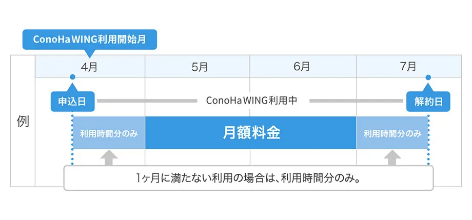 料金体系は使った分だけ支払う