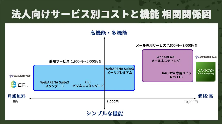 法人向けメールサーバーサービス　コストと機能相関図