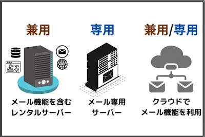 メールサーバー・メールサービスの主な3種類