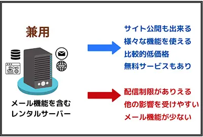 兼用サーバーの長所と短所