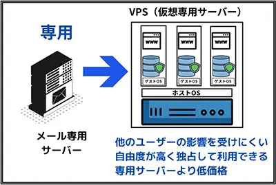 メール専用サーバーの長所と短所