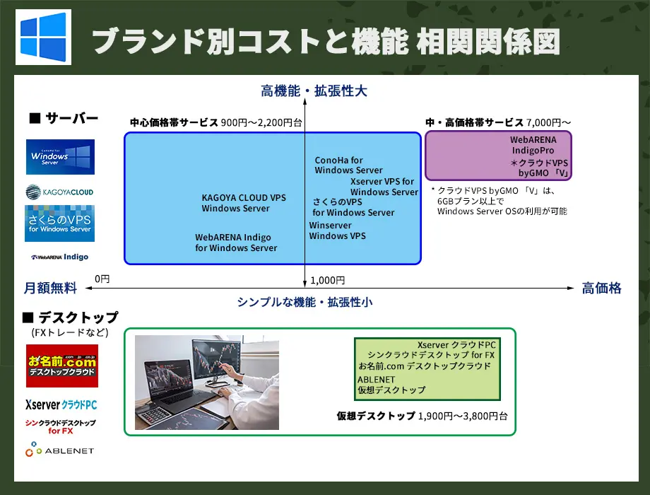 VPS（仮想専用サーバー）Windows版 コストと機能相関図