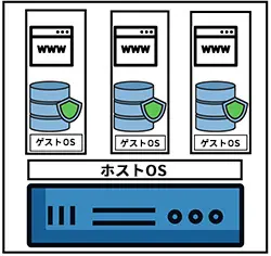 VPS 仮想専用サーバーによる仮想化イメージ