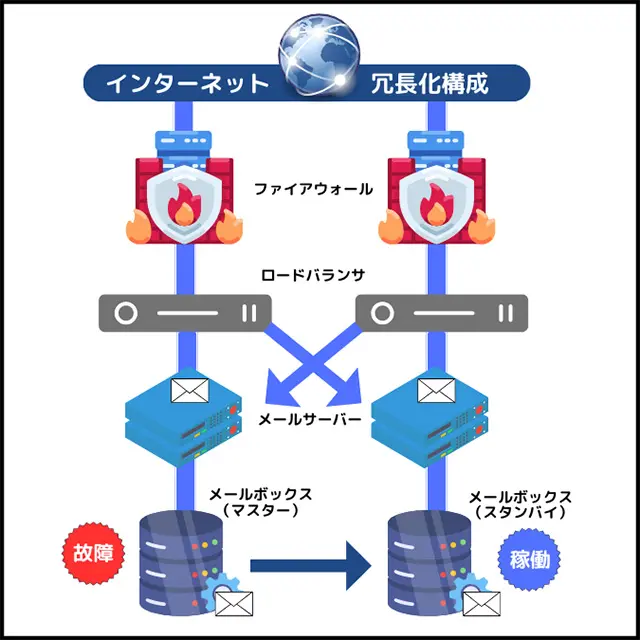 WebARENA メールホスティング　冗長化構成イメージ図