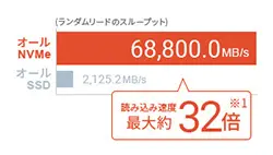 シンレンタルサーバー　 NVMeとは