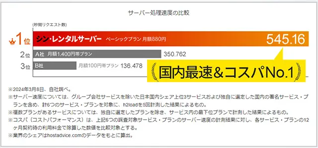 シンレンタルサーバー 表示速度の他社比較