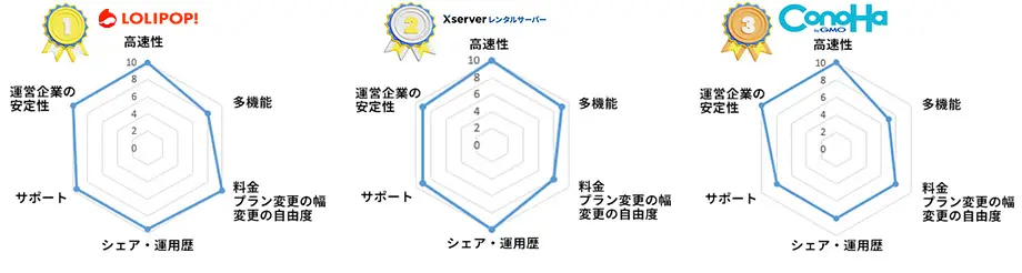 レンタルサーバー　評価レーダーチャート