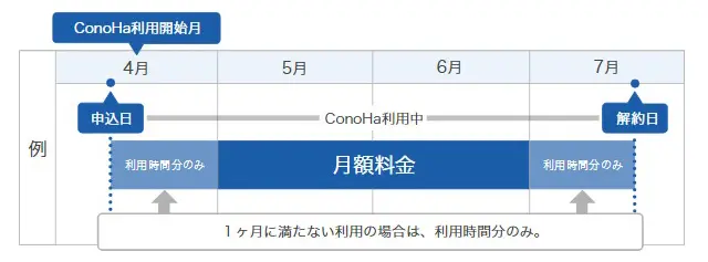 レンタルサーバー　ConoHa　料金定額制