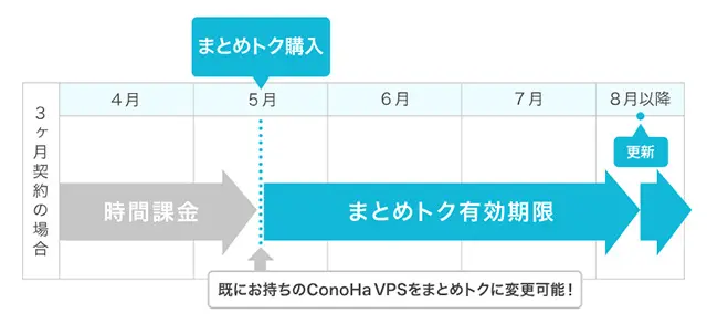 レンタルサーバー　ConoHa　まとめトク