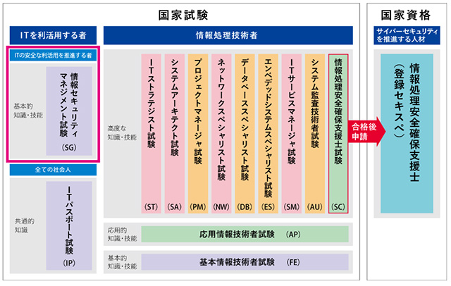 情報セキュリティマネジメント試験区分