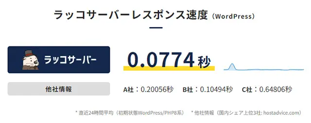 ラッコサーバー　レスポンス速度データ