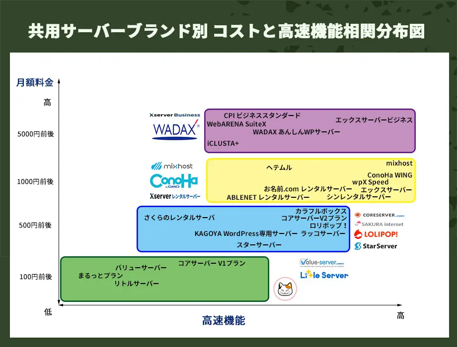 共用レンタルサーバーブランド別コストと高速機能相関分布図