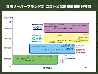 共用レンタルサーバーブランド別コストと高速機能相関分布図　ミニ