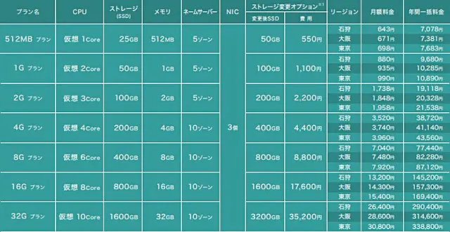 レンタルサーバー　さくらのVPS　料金表