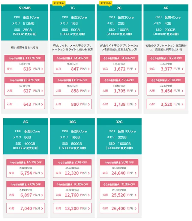 レンタルサーバー　さくらのVPS　メリットは豊富なプラン