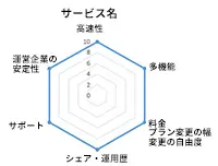 レンタルサーバーサービスの評価レーダーチャートサンプル