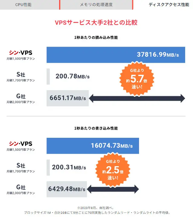 シンVPS 性能比較