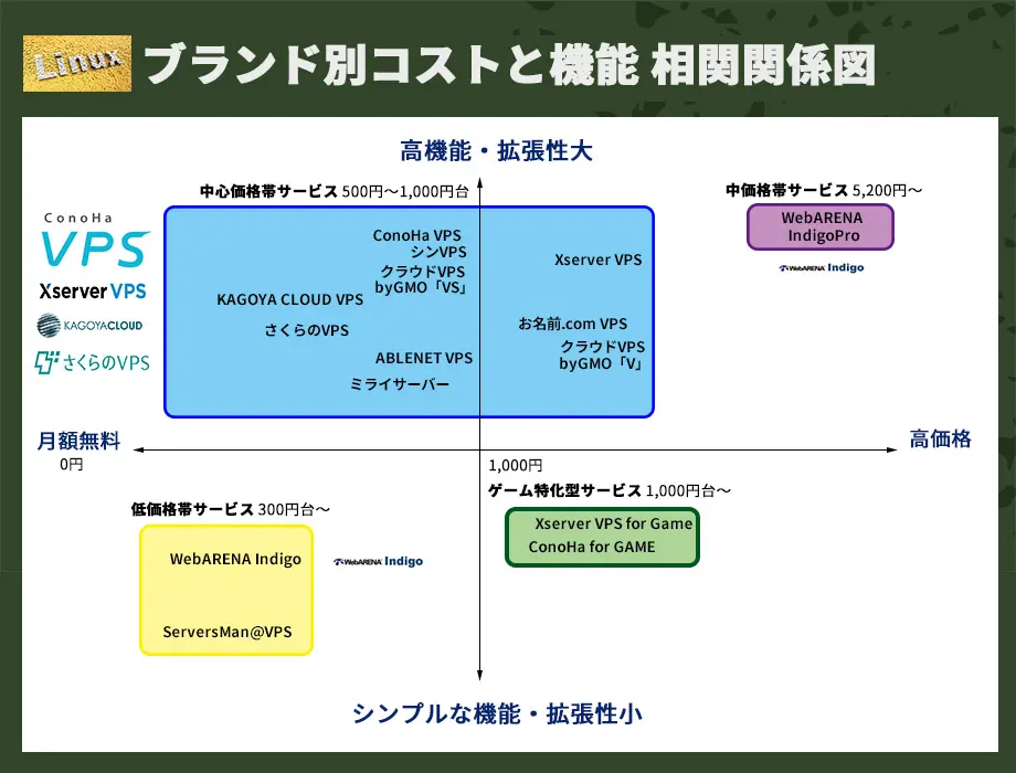 Linux系VPSブランド・サービス別機能と価格相関分布図