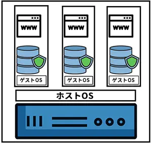 VPS（仮想専用サーバー）イメージ図