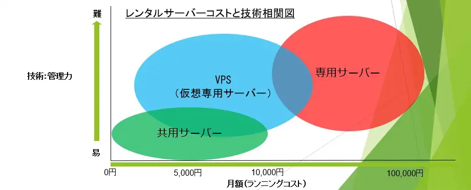 レンタルサーバー コストと技術相関図