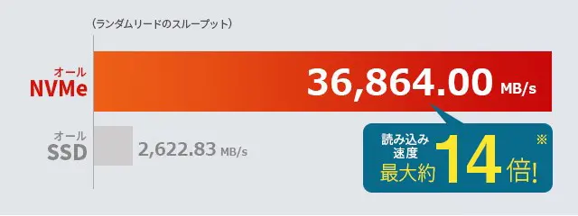 オールNVMeとピュアSSDとの比較