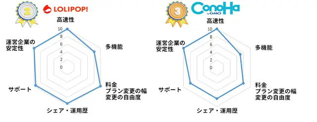 ロリポップ！とConoHa WING評価比較2025