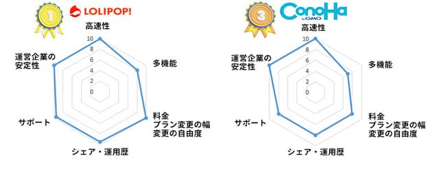 ロリポップ！とConoHa WING評価比較