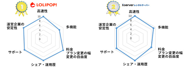 ロリポップ！エックスサーバー評価レーダーチャート比較