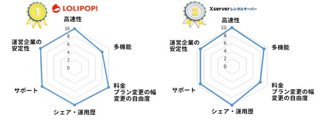 ロリポップ！エックスサーバー評価レーダーチャート比較